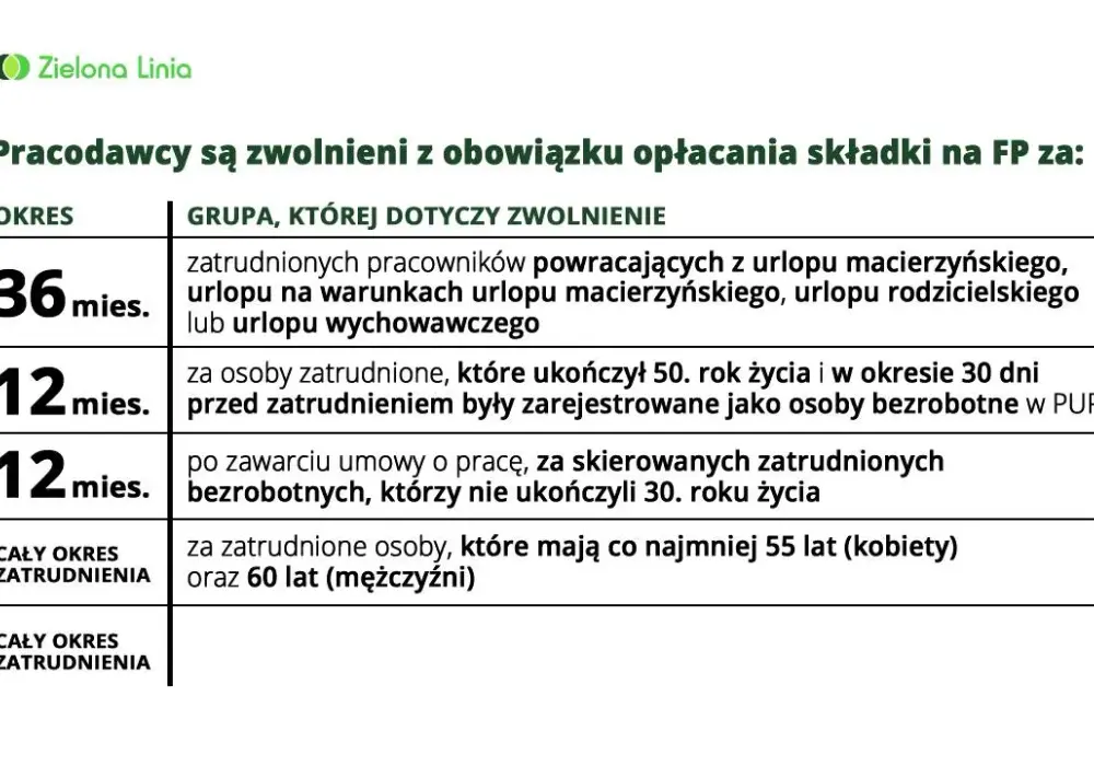 Kiedy nie trzeba płacić składki na Fundusz Pracy? Poznaj wyjątki.