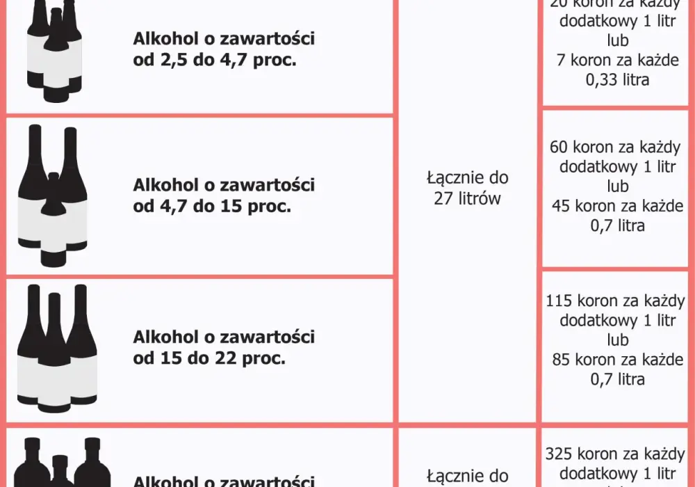 Co i ile można zabrać do Norwegii: Limity i zasady przewozu