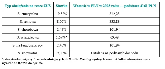 Ile wynosi zasiłek chorobowy z ZUS w 2023? Poznaj aktualne stawki!