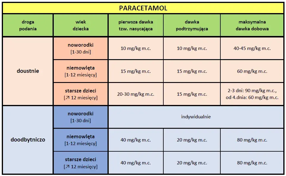 Co ile godzin można brać paracetamol: bezpieczne dawkowanie i ostrzeżenia