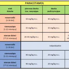 Co ile można brać paracetamol? Bezpieczne dawkowanie i ważne zasady