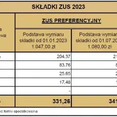 ZUS preferencyjny 2023 - ile wynosi i kto może skorzystać z ulgi podatkowej?