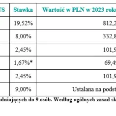 Ile wynosi zasiłek chorobowy z ZUS w 2023? Poznaj aktualne stawki!