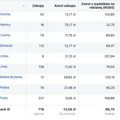 Ile kosztuje reklama na Facebooku? Sprawdź aktualny cennik promocji na FB [2022]
