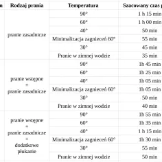 Co ile czasu prać w pralce? Optymalny harmonogram dla ubrań