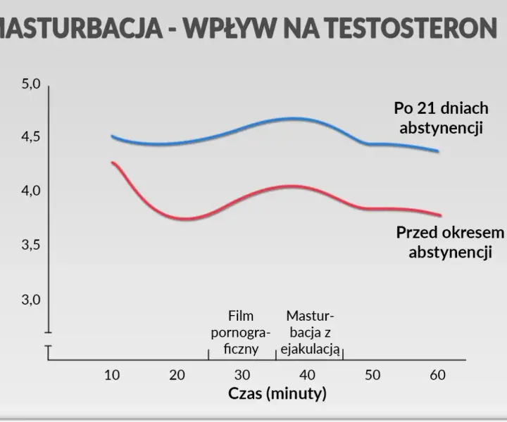 Co ile dni można walić konia? Bezpieczna częstotliwość masturbacji