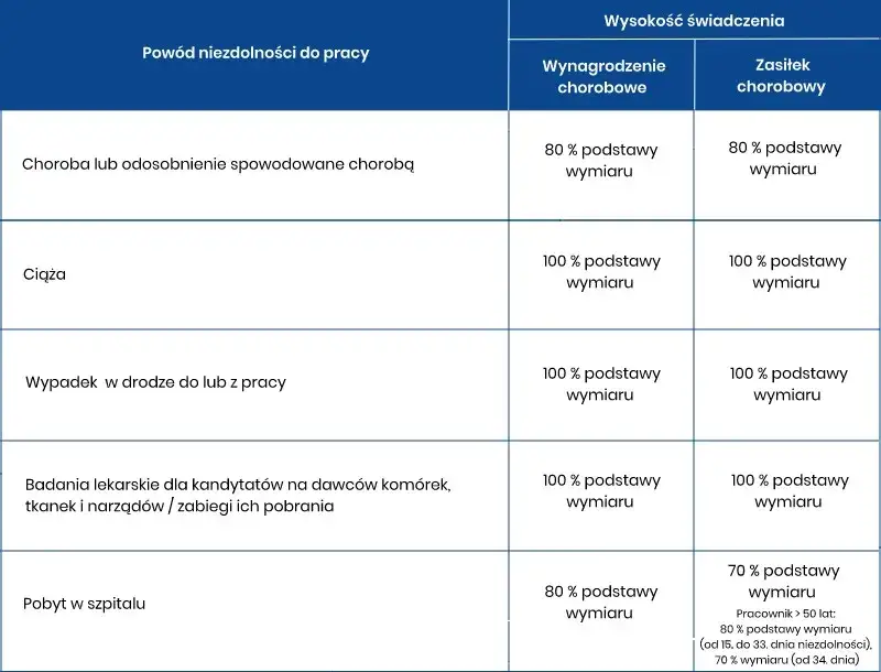 Zdjęcie Ile wynosi zasiłek chorobowy z ZUS w 2023? Poznaj aktualne stawki!