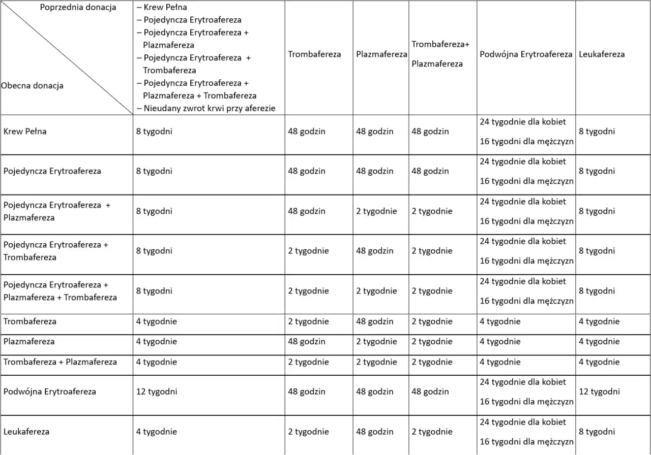 Zdjęcie Zasady oddawania osocza: poznaj odstępy między donacjami i limity czasowe