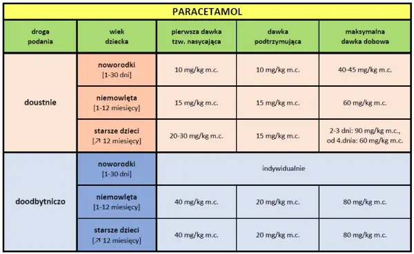 Co ile można brać paracetamol? Bezpieczne dawkowanie i ważne zasady