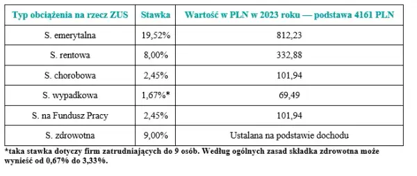 Ile wynosi zasiłek chorobowy z ZUS w 2023? Poznaj aktualne stawki!