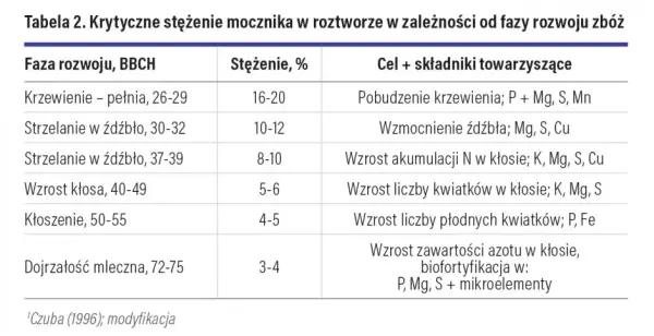 Optymalne dokarmianie pszenżyta mocznikiem - częstotliwość i dawki